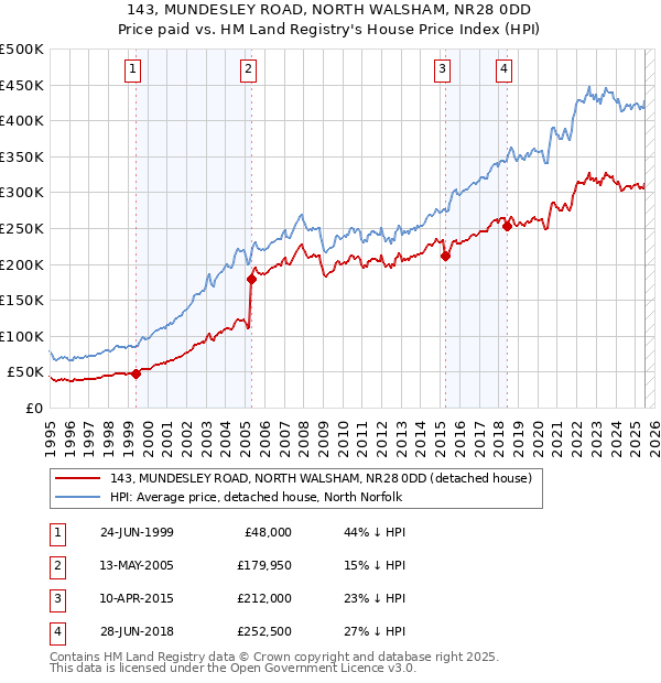 143, MUNDESLEY ROAD, NORTH WALSHAM, NR28 0DD: Price paid vs HM Land Registry's House Price Index