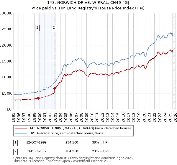 143, NORWICH DRIVE, WIRRAL, CH49 4GJ: Price paid vs HM Land Registry's House Price Index