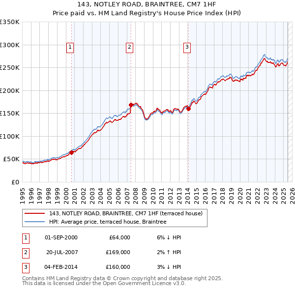 143, NOTLEY ROAD, BRAINTREE, CM7 1HF: Price paid vs HM Land Registry's House Price Index