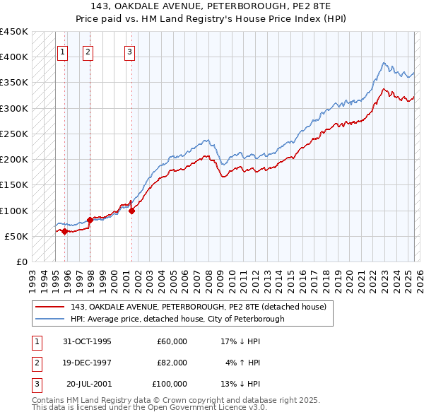 143, OAKDALE AVENUE, PETERBOROUGH, PE2 8TE: Price paid vs HM Land Registry's House Price Index