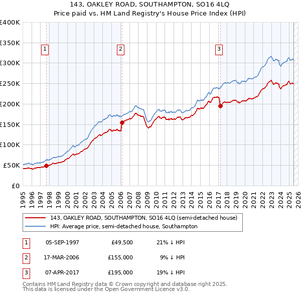 143, OAKLEY ROAD, SOUTHAMPTON, SO16 4LQ: Price paid vs HM Land Registry's House Price Index