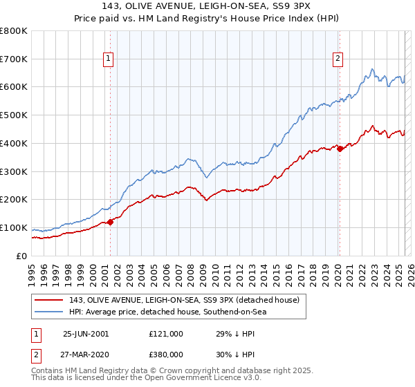 143, OLIVE AVENUE, LEIGH-ON-SEA, SS9 3PX: Price paid vs HM Land Registry's House Price Index