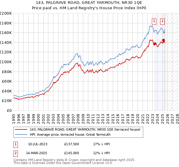 143, PALGRAVE ROAD, GREAT YARMOUTH, NR30 1QE: Price paid vs HM Land Registry's House Price Index