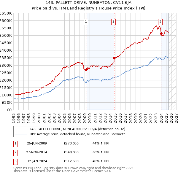 143, PALLETT DRIVE, NUNEATON, CV11 6JA: Price paid vs HM Land Registry's House Price Index