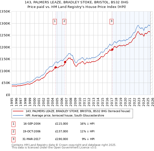 143, PALMERS LEAZE, BRADLEY STOKE, BRISTOL, BS32 0HG: Price paid vs HM Land Registry's House Price Index