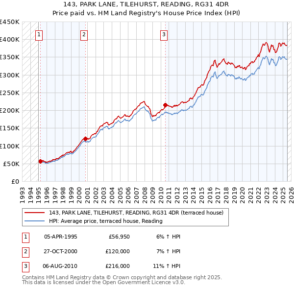 143, PARK LANE, TILEHURST, READING, RG31 4DR: Price paid vs HM Land Registry's House Price Index