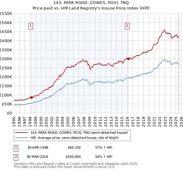 143, PARK ROAD, COWES, PO31 7NQ: Price paid vs HM Land Registry's House Price Index
