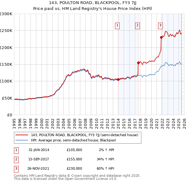 143, POULTON ROAD, BLACKPOOL, FY3 7JJ: Price paid vs HM Land Registry's House Price Index