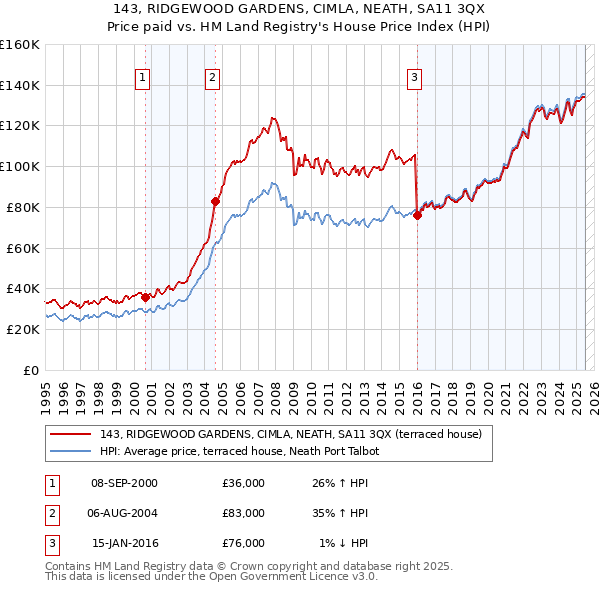 143, RIDGEWOOD GARDENS, CIMLA, NEATH, SA11 3QX: Price paid vs HM Land Registry's House Price Index