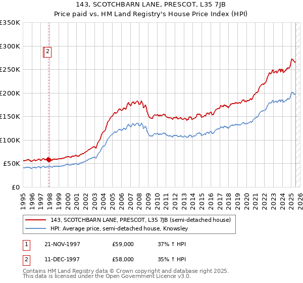 143, SCOTCHBARN LANE, PRESCOT, L35 7JB: Price paid vs HM Land Registry's House Price Index