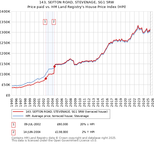 143, SEFTON ROAD, STEVENAGE, SG1 5RW: Price paid vs HM Land Registry's House Price Index