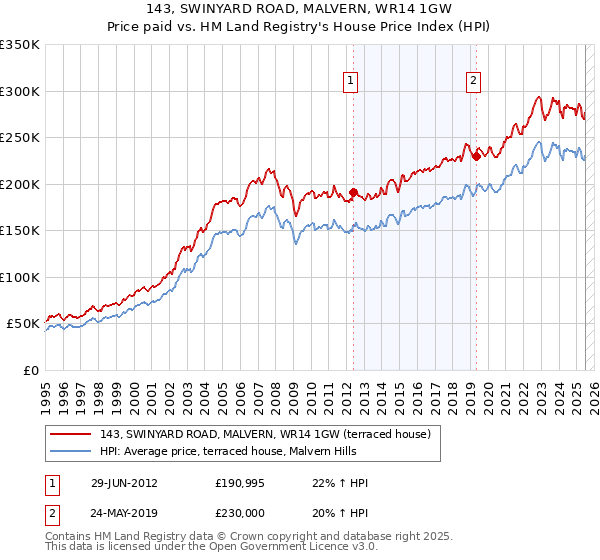143, SWINYARD ROAD, MALVERN, WR14 1GW: Price paid vs HM Land Registry's House Price Index