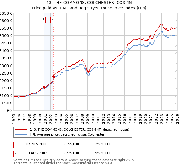 143, THE COMMONS, COLCHESTER, CO3 4NT: Price paid vs HM Land Registry's House Price Index