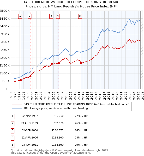 143, THIRLMERE AVENUE, TILEHURST, READING, RG30 6XG: Price paid vs HM Land Registry's House Price Index