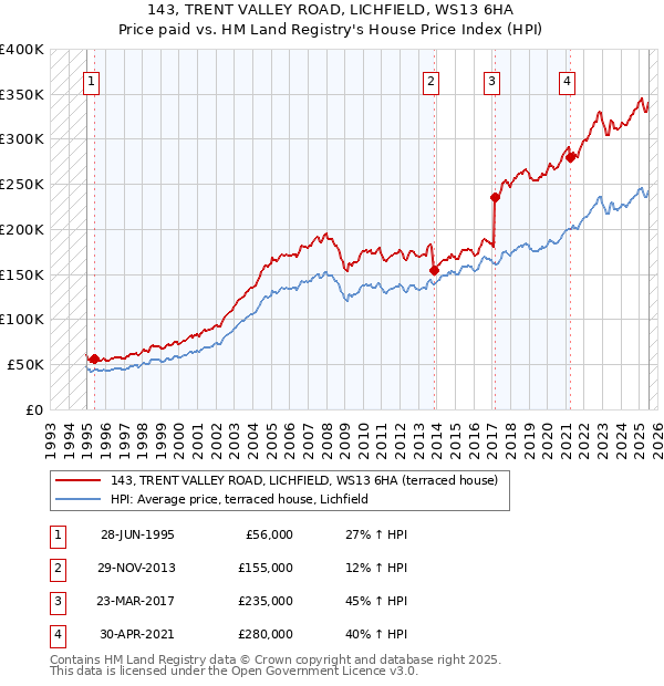 143, TRENT VALLEY ROAD, LICHFIELD, WS13 6HA: Price paid vs HM Land Registry's House Price Index