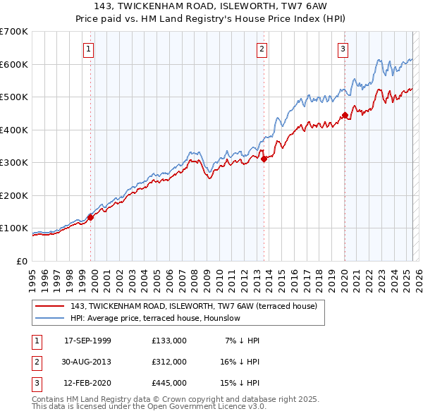 143, TWICKENHAM ROAD, ISLEWORTH, TW7 6AW: Price paid vs HM Land Registry's House Price Index