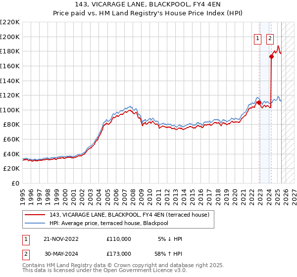 143, VICARAGE LANE, BLACKPOOL, FY4 4EN: Price paid vs HM Land Registry's House Price Index