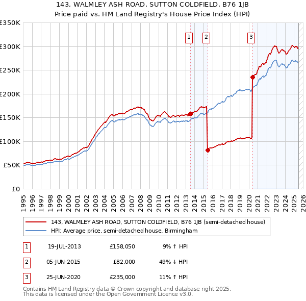 143, WALMLEY ASH ROAD, SUTTON COLDFIELD, B76 1JB: Price paid vs HM Land Registry's House Price Index