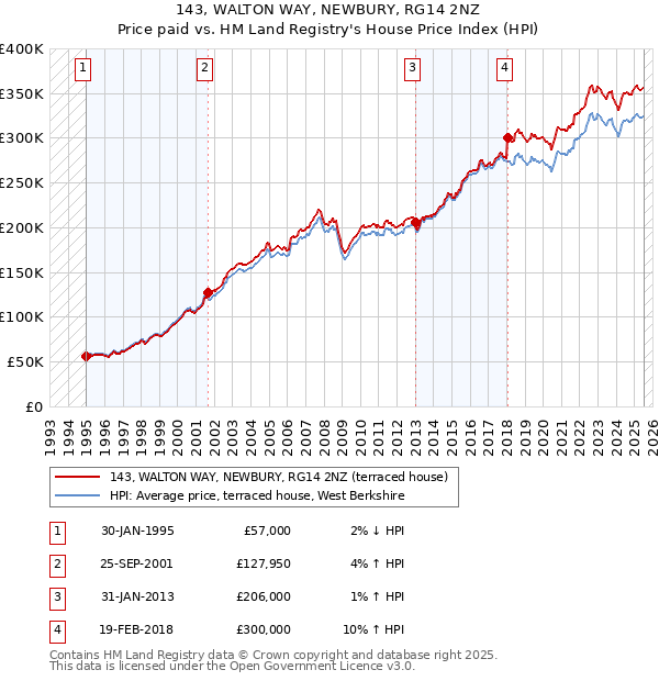 143, WALTON WAY, NEWBURY, RG14 2NZ: Price paid vs HM Land Registry's House Price Index