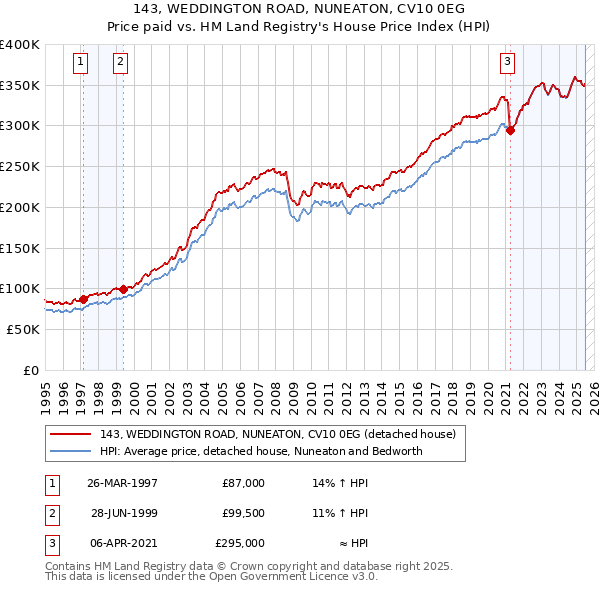 143, WEDDINGTON ROAD, NUNEATON, CV10 0EG: Price paid vs HM Land Registry's House Price Index