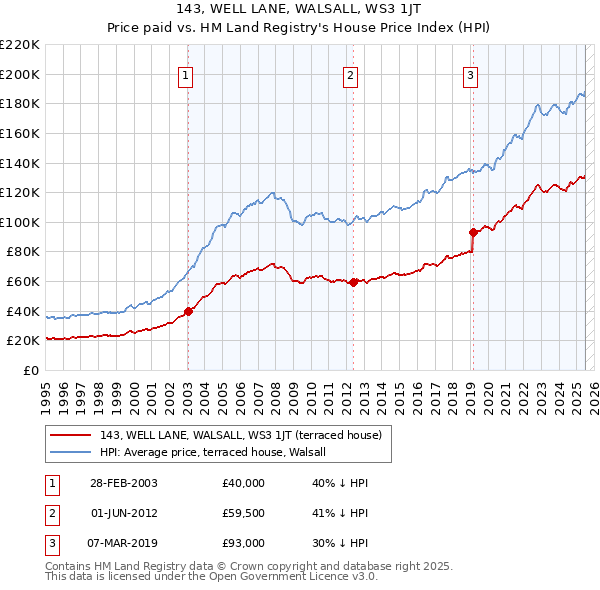 143, WELL LANE, WALSALL, WS3 1JT: Price paid vs HM Land Registry's House Price Index