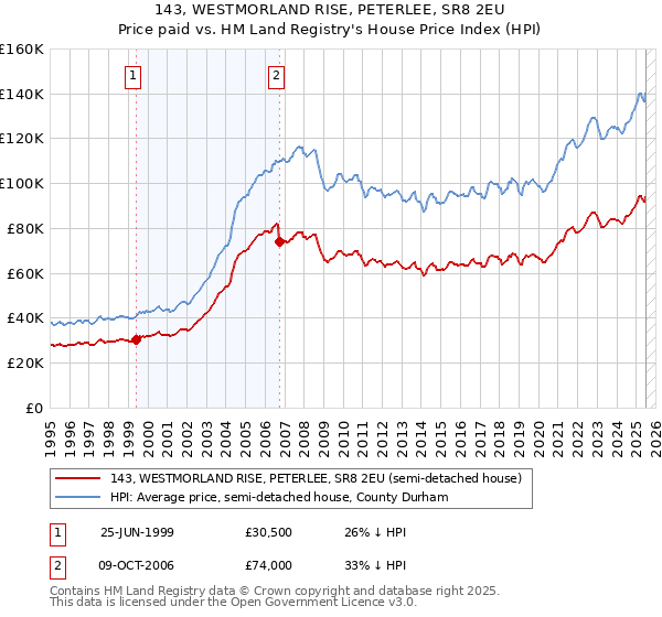143, WESTMORLAND RISE, PETERLEE, SR8 2EU: Price paid vs HM Land Registry's House Price Index