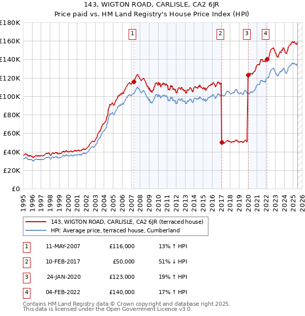 143, WIGTON ROAD, CARLISLE, CA2 6JR: Price paid vs HM Land Registry's House Price Index