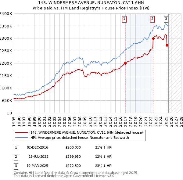 143, WINDERMERE AVENUE, NUNEATON, CV11 6HN: Price paid vs HM Land Registry's House Price Index
