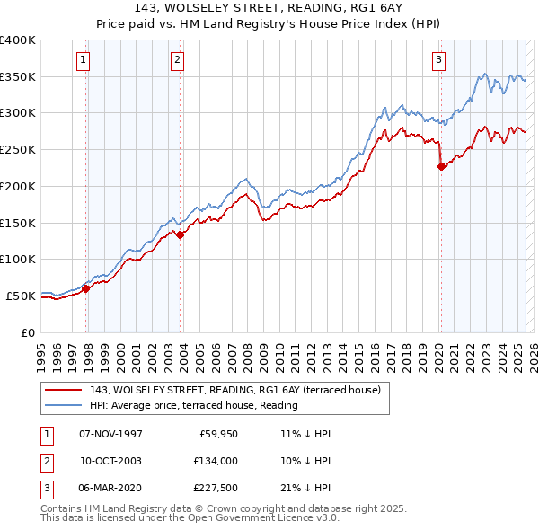 143, WOLSELEY STREET, READING, RG1 6AY: Price paid vs HM Land Registry's House Price Index