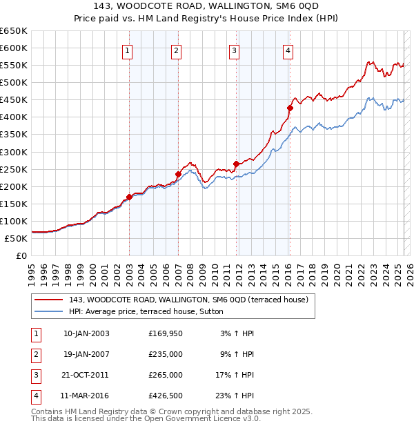 143, WOODCOTE ROAD, WALLINGTON, SM6 0QD: Price paid vs HM Land Registry's House Price Index