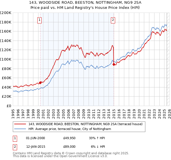 143, WOODSIDE ROAD, BEESTON, NOTTINGHAM, NG9 2SA: Price paid vs HM Land Registry's House Price Index