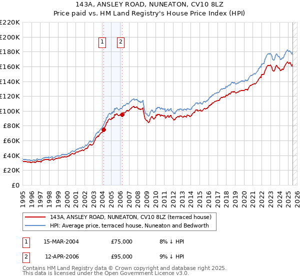 143A, ANSLEY ROAD, NUNEATON, CV10 8LZ: Price paid vs HM Land Registry's House Price Index