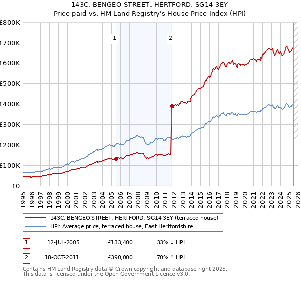 143C, BENGEO STREET, HERTFORD, SG14 3EY: Price paid vs HM Land Registry's House Price Index