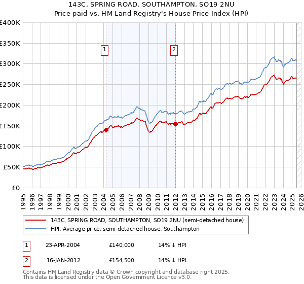 143C, SPRING ROAD, SOUTHAMPTON, SO19 2NU: Price paid vs HM Land Registry's House Price Index