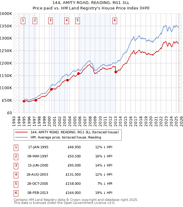 144, AMITY ROAD, READING, RG1 3LL: Price paid vs HM Land Registry's House Price Index