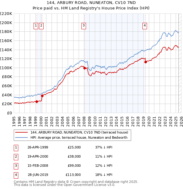 144, ARBURY ROAD, NUNEATON, CV10 7ND: Price paid vs HM Land Registry's House Price Index