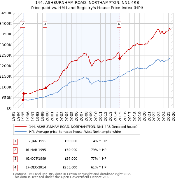 144, ASHBURNHAM ROAD, NORTHAMPTON, NN1 4RB: Price paid vs HM Land Registry's House Price Index
