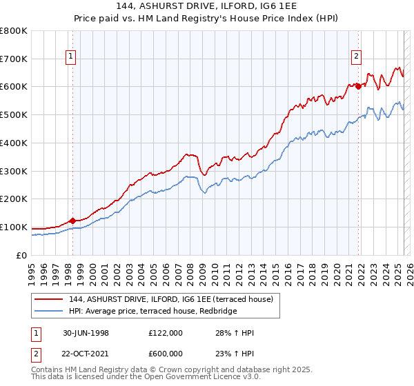 144, ASHURST DRIVE, ILFORD, IG6 1EE: Price paid vs HM Land Registry's House Price Index
