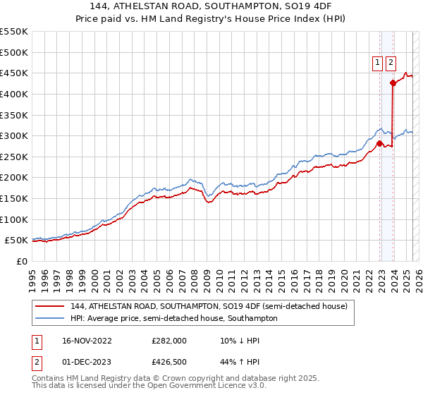 144, ATHELSTAN ROAD, SOUTHAMPTON, SO19 4DF: Price paid vs HM Land Registry's House Price Index