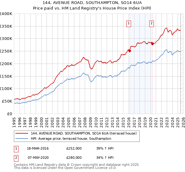 144, AVENUE ROAD, SOUTHAMPTON, SO14 6UA: Price paid vs HM Land Registry's House Price Index