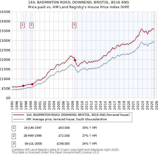 144, BADMINTON ROAD, DOWNEND, BRISTOL, BS16 6NG: Price paid vs HM Land Registry's House Price Index