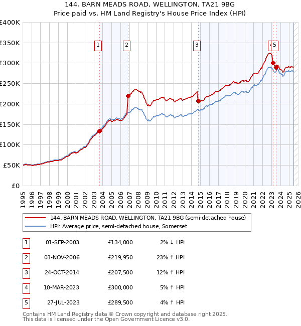 144, BARN MEADS ROAD, WELLINGTON, TA21 9BG: Price paid vs HM Land Registry's House Price Index