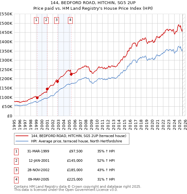 144, BEDFORD ROAD, HITCHIN, SG5 2UP: Price paid vs HM Land Registry's House Price Index