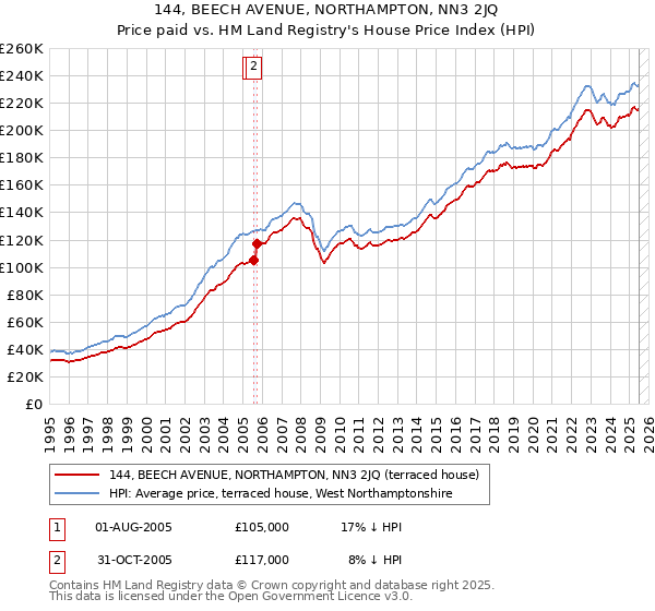 144, BEECH AVENUE, NORTHAMPTON, NN3 2JQ: Price paid vs HM Land Registry's House Price Index