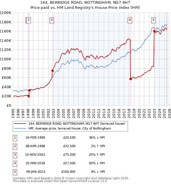 144, BERRIDGE ROAD, NOTTINGHAM, NG7 6HT: Price paid vs HM Land Registry's House Price Index