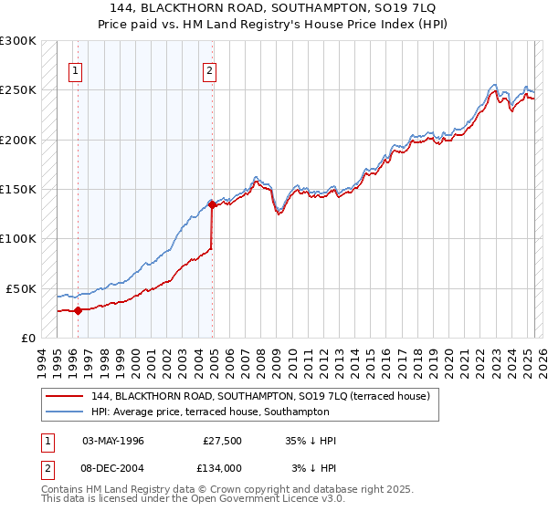 144, BLACKTHORN ROAD, SOUTHAMPTON, SO19 7LQ: Price paid vs HM Land Registry's House Price Index