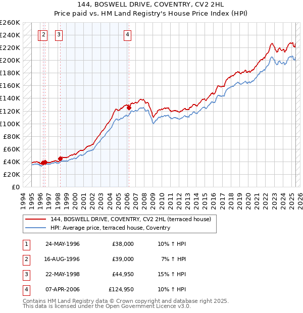 144, BOSWELL DRIVE, COVENTRY, CV2 2HL: Price paid vs HM Land Registry's House Price Index