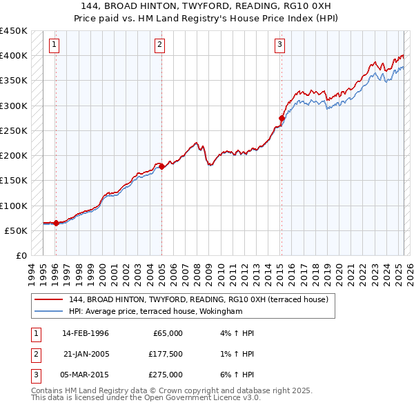 144, BROAD HINTON, TWYFORD, READING, RG10 0XH: Price paid vs HM Land Registry's House Price Index