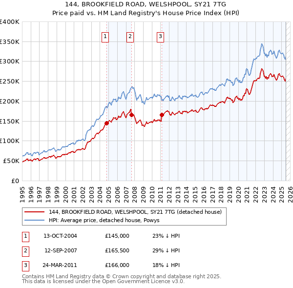 144, BROOKFIELD ROAD, WELSHPOOL, SY21 7TG: Price paid vs HM Land Registry's House Price Index