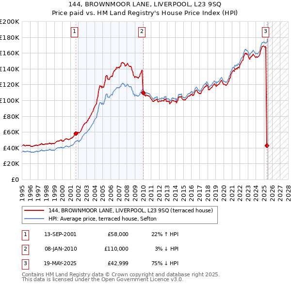144, BROWNMOOR LANE, LIVERPOOL, L23 9SQ: Price paid vs HM Land Registry's House Price Index